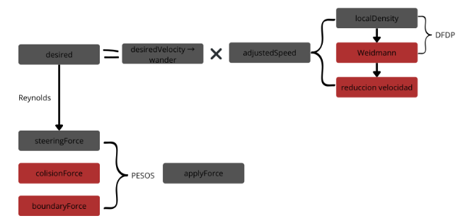 Diagrama de arquitectura del sistema de simulación de peatones