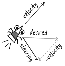 Diagrama de Steering: Desired - Velocity