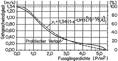 Diagrama Fundamental de Dinámica de Peatones (DFDP) - Modelo de Weidmann