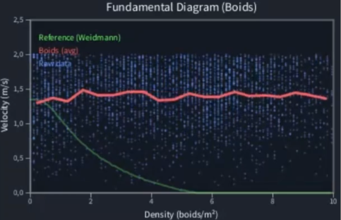 DFDP - Simulación de Boids