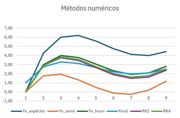 Gráfica de métodos numéricos
