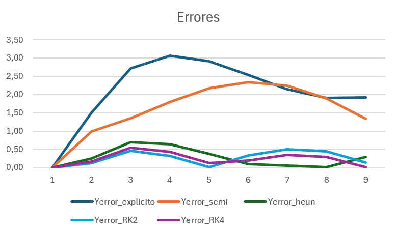 Gráfica de errores