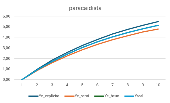 Gráfica de la simulación del paracaidista